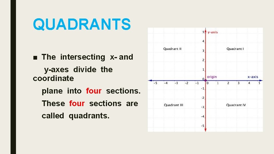 QUADRANTS ■ The intersecting x- and y-axes divide the coordinate plane into four sections.