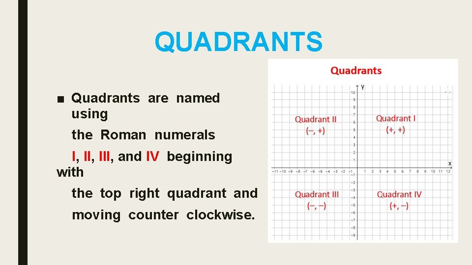QUADRANTS ■ Quadrants are named using the Roman numerals I, III, and IV beginning