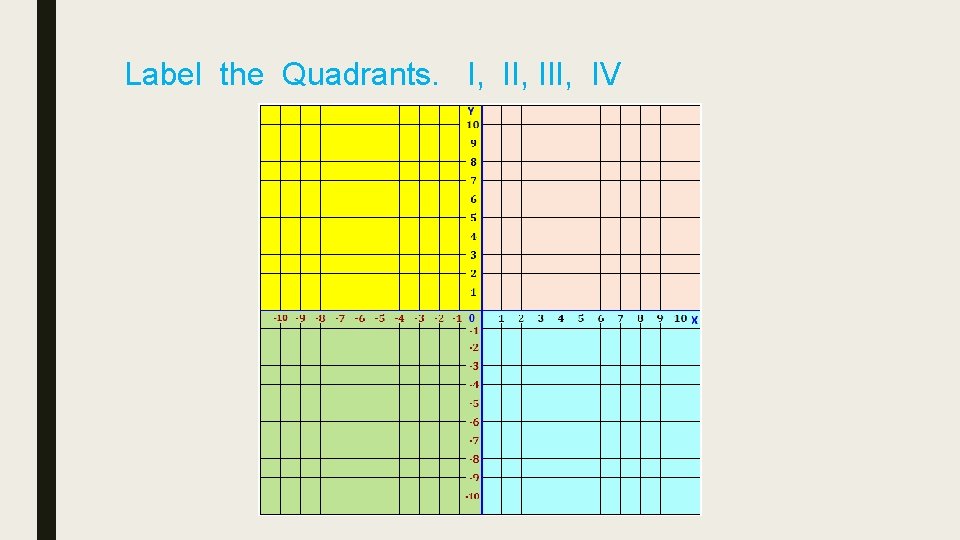 Label the Quadrants. I, III, IV 