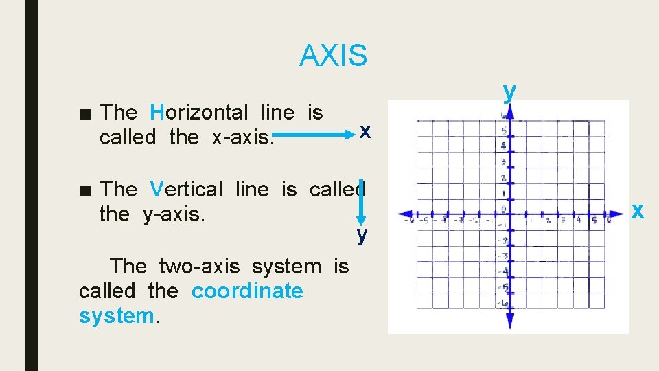AXIS ■ The Horizontal line is called the x-axis. y x ■ The Vertical