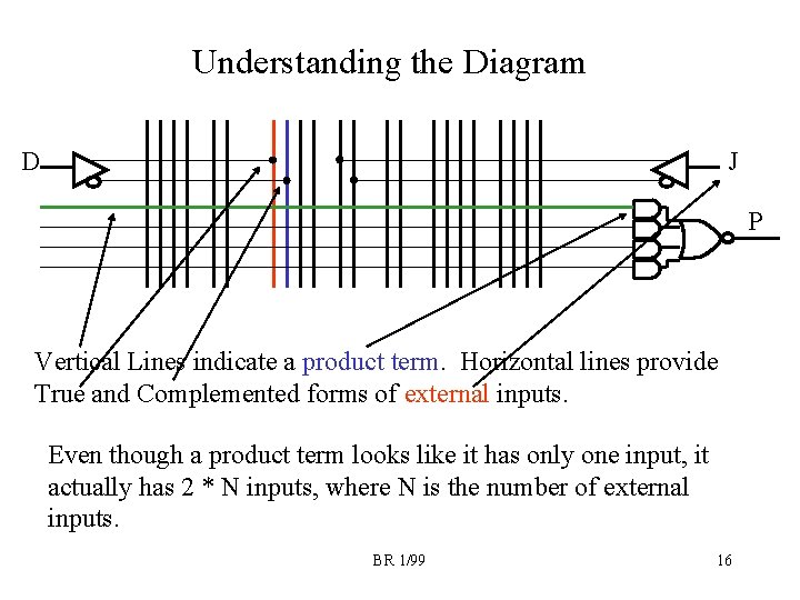 Understanding the Diagram D J P Vertical Lines indicate a product term. Horizontal lines