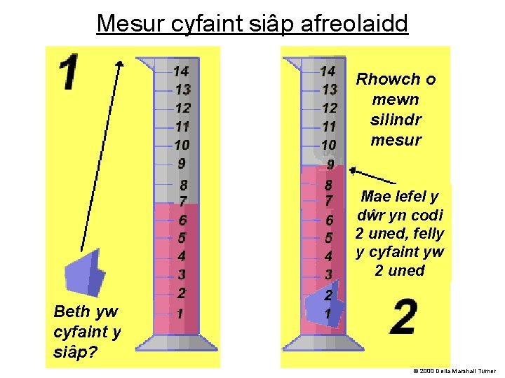Mesur cyfaint siâp afreolaidd Rhowch o mewn silindr mesur Mae lefel y dŵr yn
