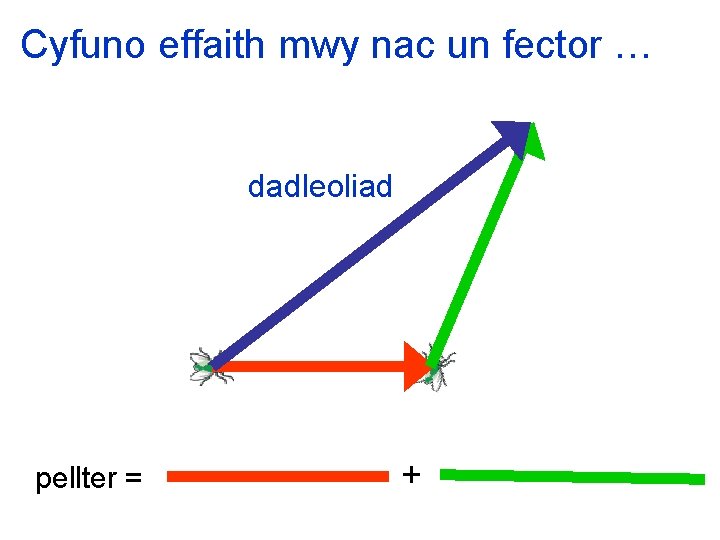 Cyfuno effaith mwy nac un fector … dadleoliad pellter = + 