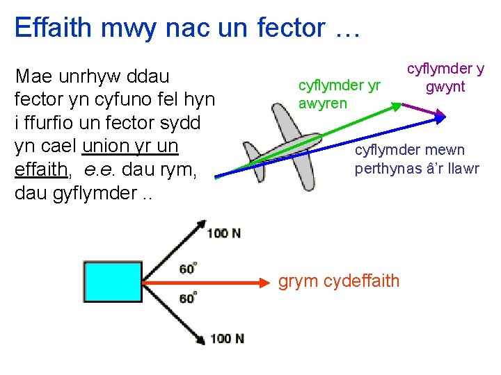 Effaith mwy nac un fector … Mae unrhyw ddau fector yn cyfuno fel hyn