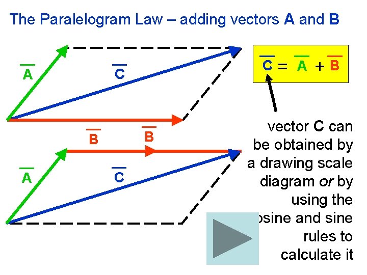 The Paralelogram Law – adding vectors A and B C A B B A