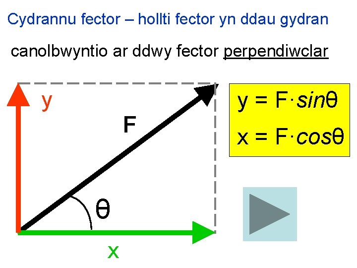 Cydrannu fector – hollti fector yn ddau gydran canolbwyntio ar ddwy fector perpendiwclar y
