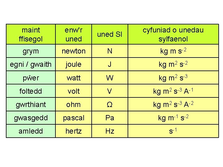 maint ffisegol enw'r uned SI cyfuniad o unedau sylfaenol grym newton N kg m