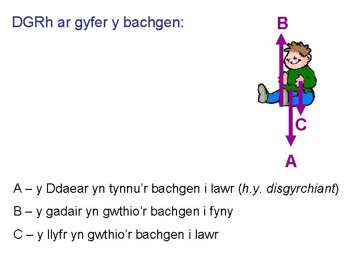 DGRh ar gyfer y bachgen: B C A A – y Ddaear yn tynnu’r