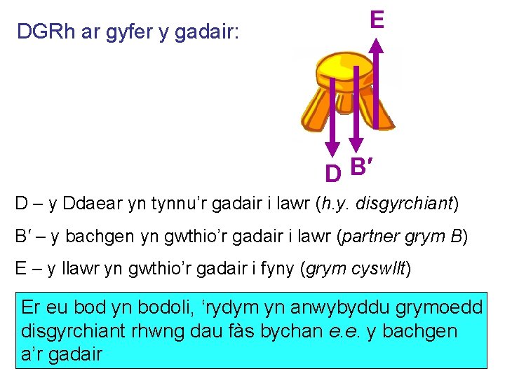 DGRh ar gyfer y gadair: E D B′ D – y Ddaear yn tynnu’r