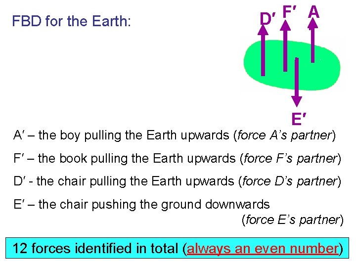 FBD for the Earth: D′ F′ A ′ E′ A′ – the boy pulling