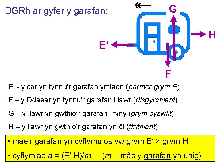 DGRh ar gyfer y garafan: G H E′ F E′ - y car yn