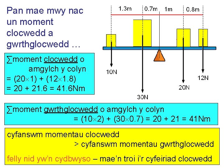 Pan mae mwy nac un moment clocwedd a gwrthglocwedd … ∑moment clocwedd o amgylch