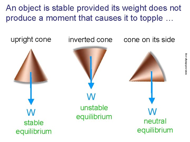 An object is stable provided its weight does not produce a moment that causes