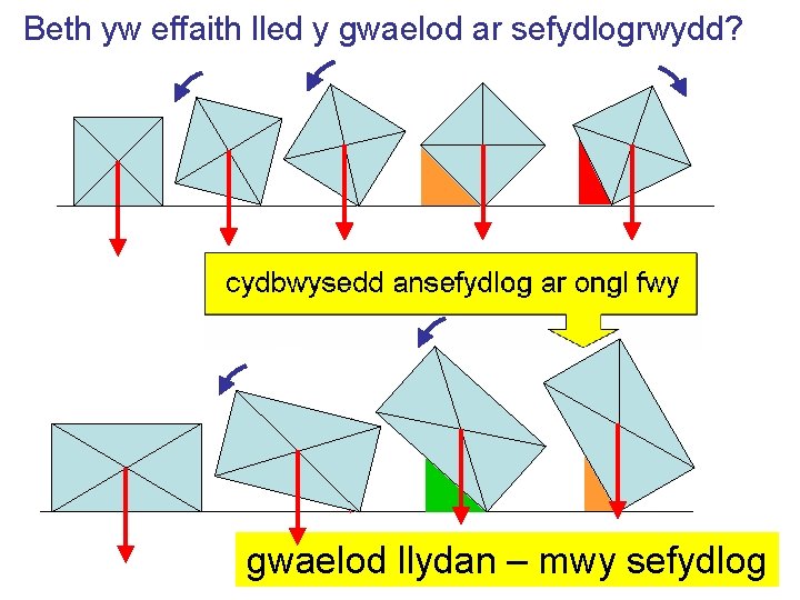 Beth yw effaith lled y gwaelod ar sefydlogrwydd? gwaelod llydan – mwy sefydlog 