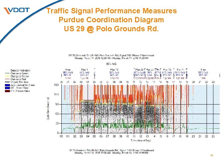 Traffic Signal Performance Measures Purdue Coordination Diagram US 29 @ Polo Grounds Rd. 16