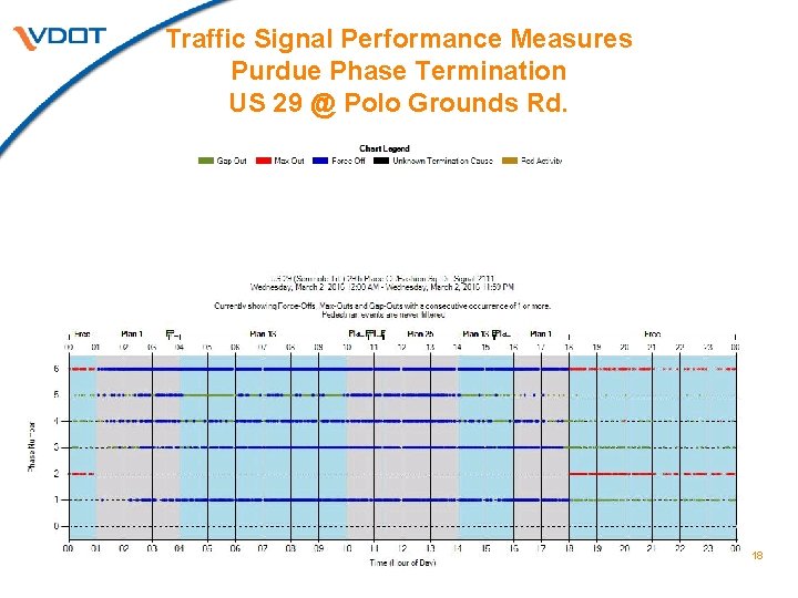 Traffic Signal Performance Measures Purdue Phase Termination US 29 @ Polo Grounds Rd. 18