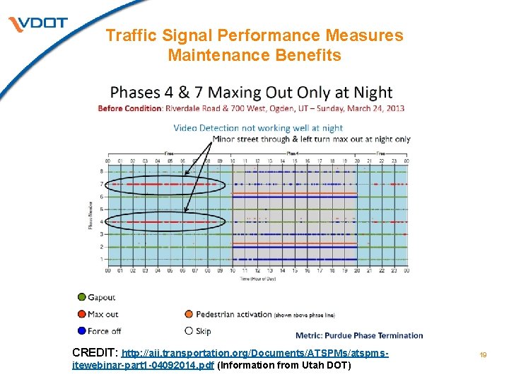 Traffic Signal Performance Measures Maintenance Benefits CREDIT: http: //aii. transportation. org/Documents/ATSPMs/atspmsitewebinar-part 1 -04092014. pdf