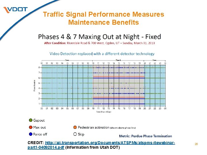 Traffic Signal Performance Measures Maintenance Benefits CREDIT: http: //aii. transportation. org/Documents/ATSPMs/atspms-itewebinarpart 1 -04092014. pdf
