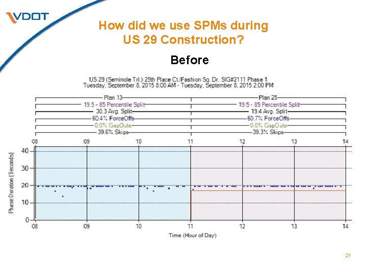 How did we use SPMs during US 29 Construction? Before 21 
