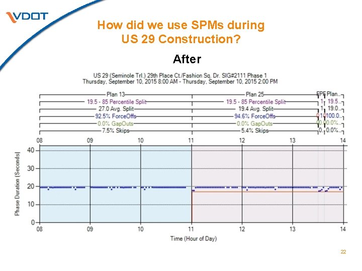 How did we use SPMs during US 29 Construction? After 22 