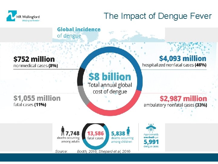 The Impact of Dengue Fever Source: Booth, 2016; Shepard et al, 2016 © HR