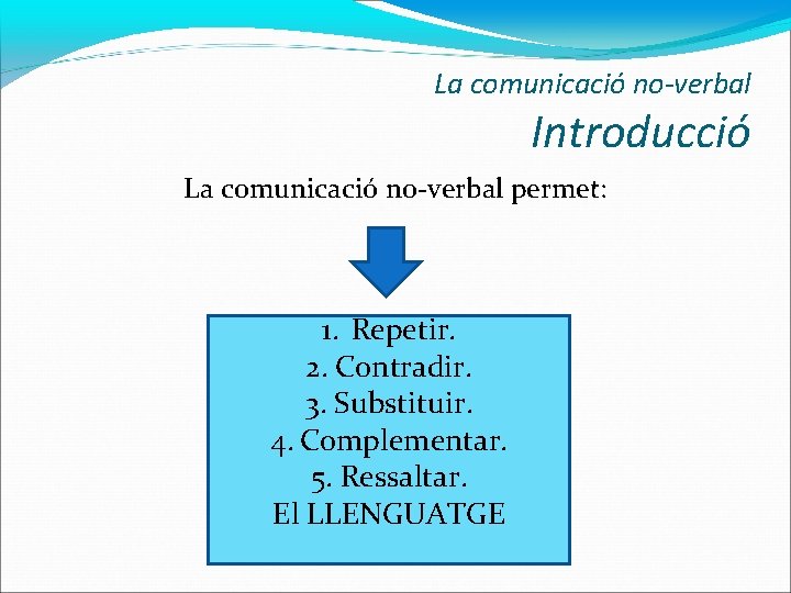 La comunicació no-verbal Introducció La comunicació no-verbal permet: 1. Repetir. 2. Contradir. 3. Substituir.