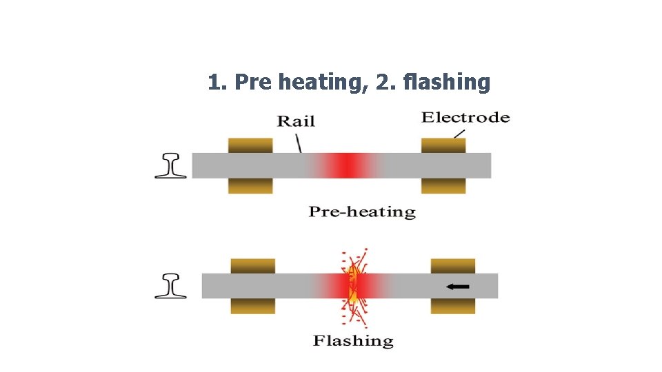 1. Pre heating, 2. flashing 