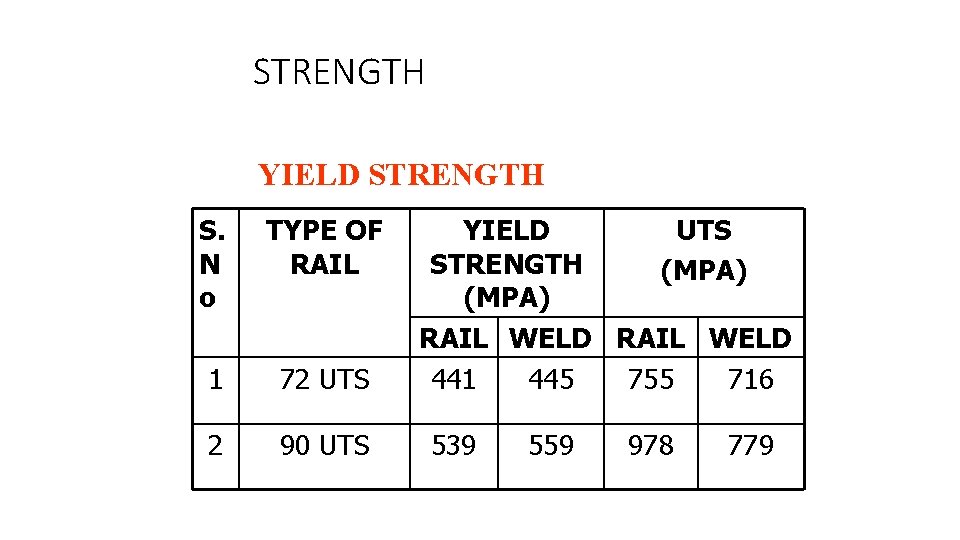 STRENGTH YIELD STRENGTH S. N o TYPE OF RAIL 1 72 UTS 2 90