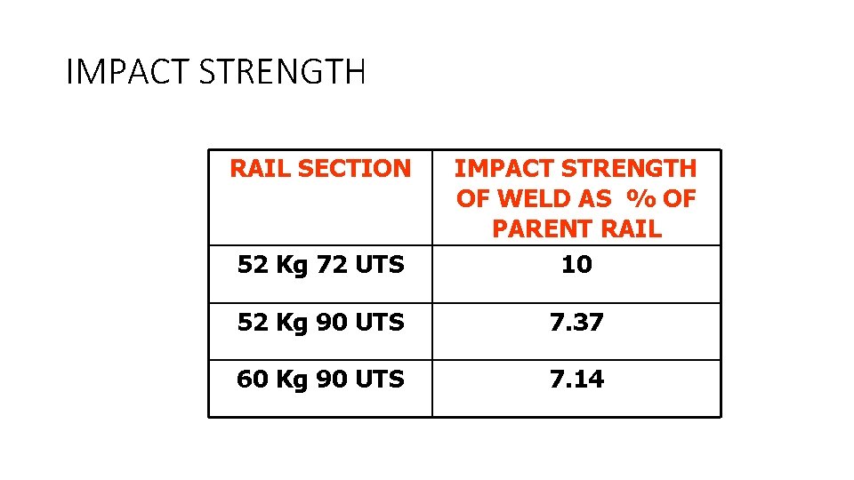 IMPACT STRENGTH RAIL SECTION 52 Kg 72 UTS IMPACT STRENGTH OF WELD AS %