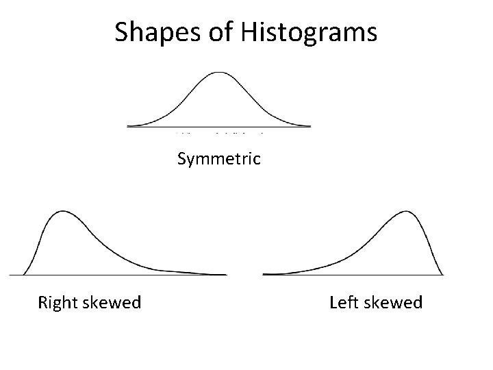 Shapes of Histograms Symmetric Right skewed Left skewed 
