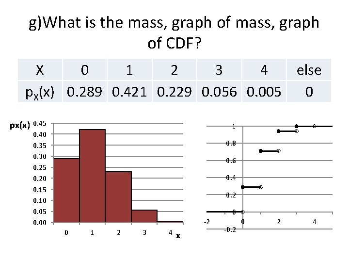 g)What is the mass, graph of CDF? X 0 1 2 3 4 else