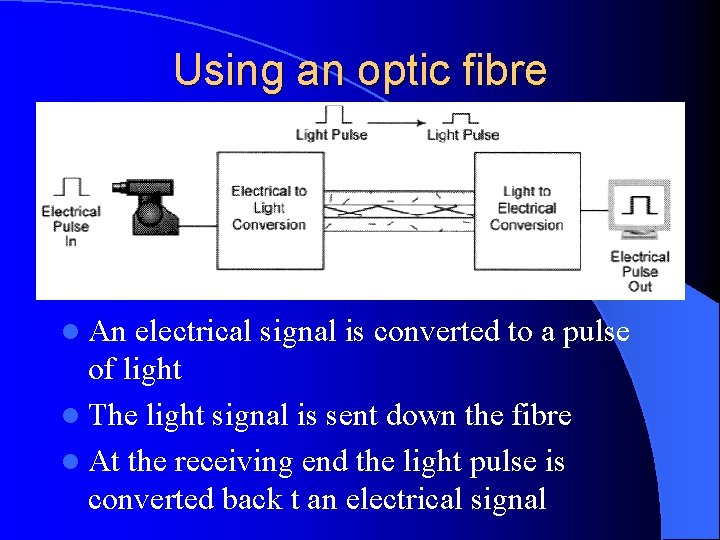 Using an optic fibre l An electrical signal is converted to a pulse of