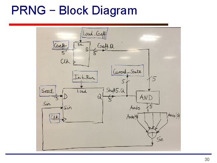 PRNG – Block Diagram 30 