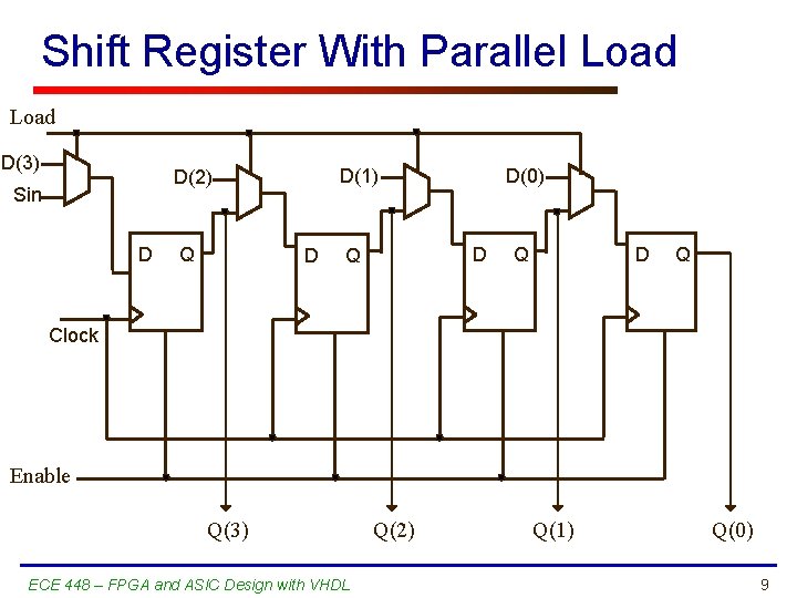 Shift Register With Parallel Load D(3) D(1) D(2) Sin D Q D D(0) D