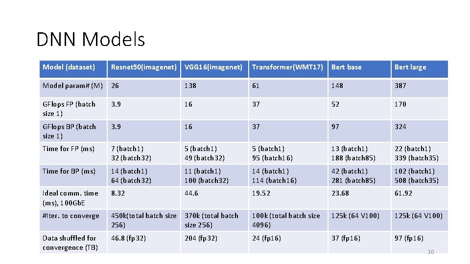 DNN Models Model (dataset) Resnet 50(imagenet) VGG 16(imagenet) Transformer(WMT 17) Bert base Bert large DNN Models Model (dataset) Resnet 50(imagenet) VGG 16(imagenet) Transformer(WMT 17) Bert base Bert large