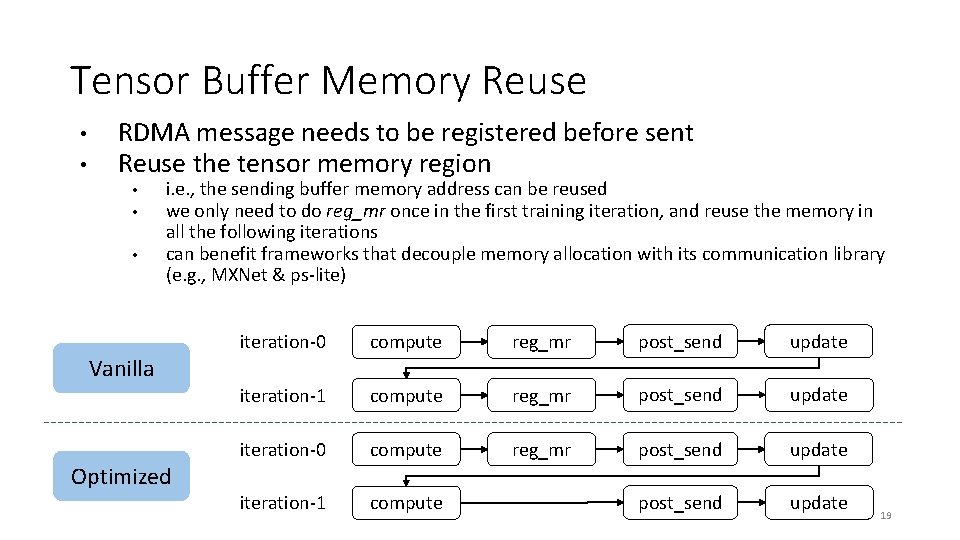 Tensor Buffer Memory Reuse • • RDMA message needs to be registered before sent Tensor Buffer Memory Reuse • • RDMA message needs to be registered before sent