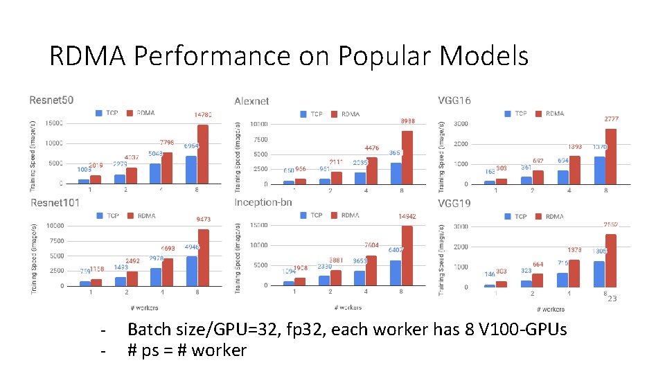 RDMA Performance on Popular Models 23 - Batch size/GPU=32, fp 32, each worker has RDMA Performance on Popular Models 23 - Batch size/GPU=32, fp 32, each worker has