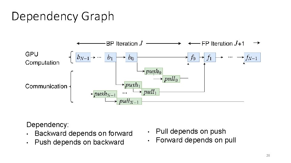 Dependency Graph Dependency: • Backward depends on forward • Push depends on backward • Dependency Graph Dependency: • Backward depends on forward • Push depends on backward •
