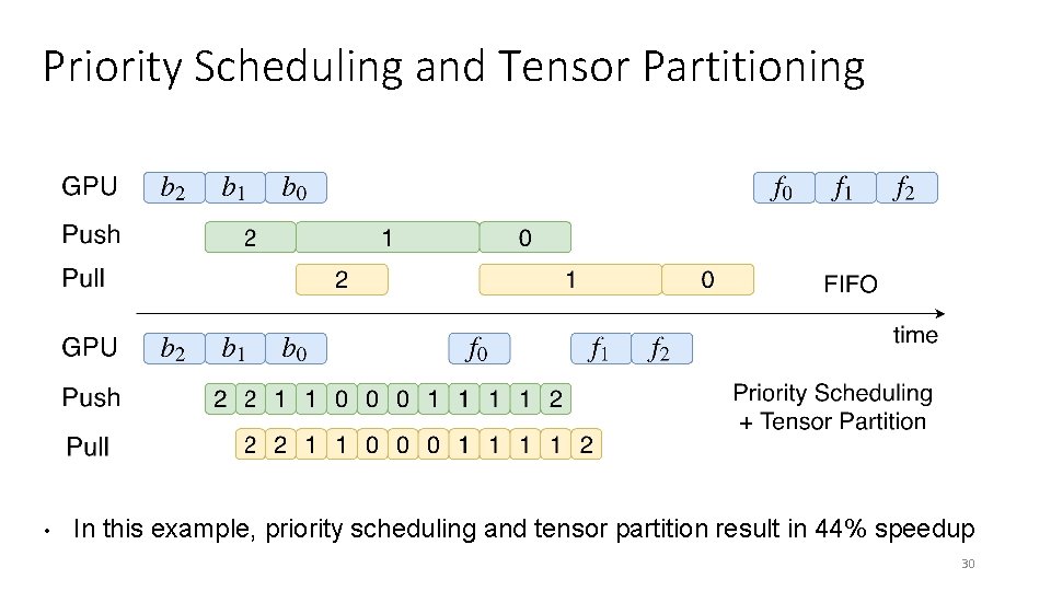Priority Scheduling and Tensor Partitioning • In this example, priority scheduling and tensor partition Priority Scheduling and Tensor Partitioning • In this example, priority scheduling and tensor partition