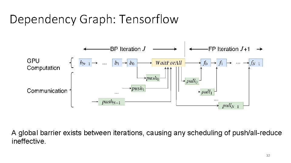 Dependency Graph: Tensorflow A global barrier exists between iterations, causing any scheduling of push/all-reduce Dependency Graph: Tensorflow A global barrier exists between iterations, causing any scheduling of push/all-reduce
