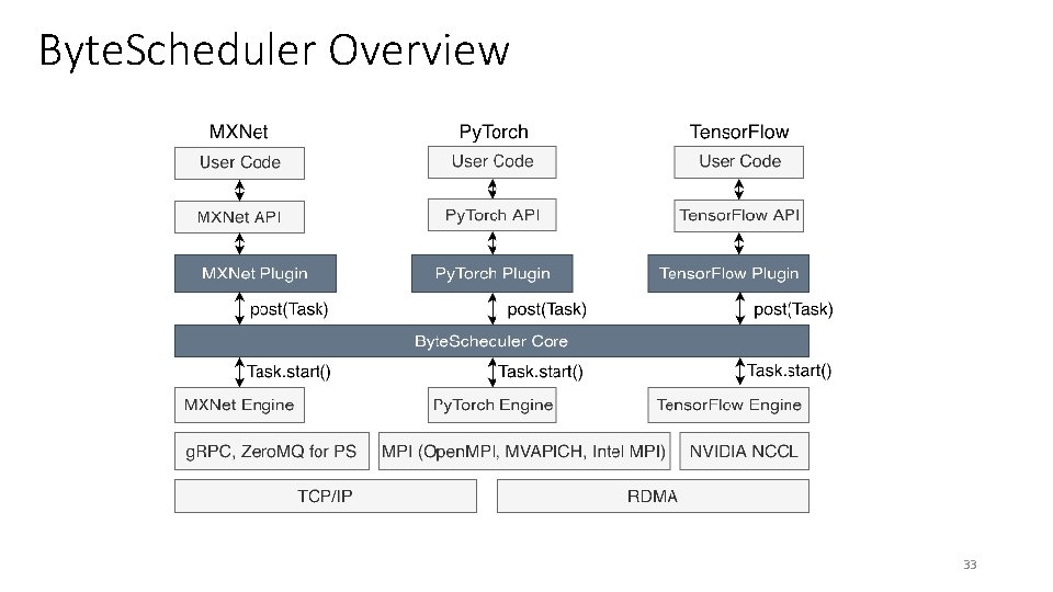 Byte. Scheduler Overview 33 Byte. Scheduler Overview 33