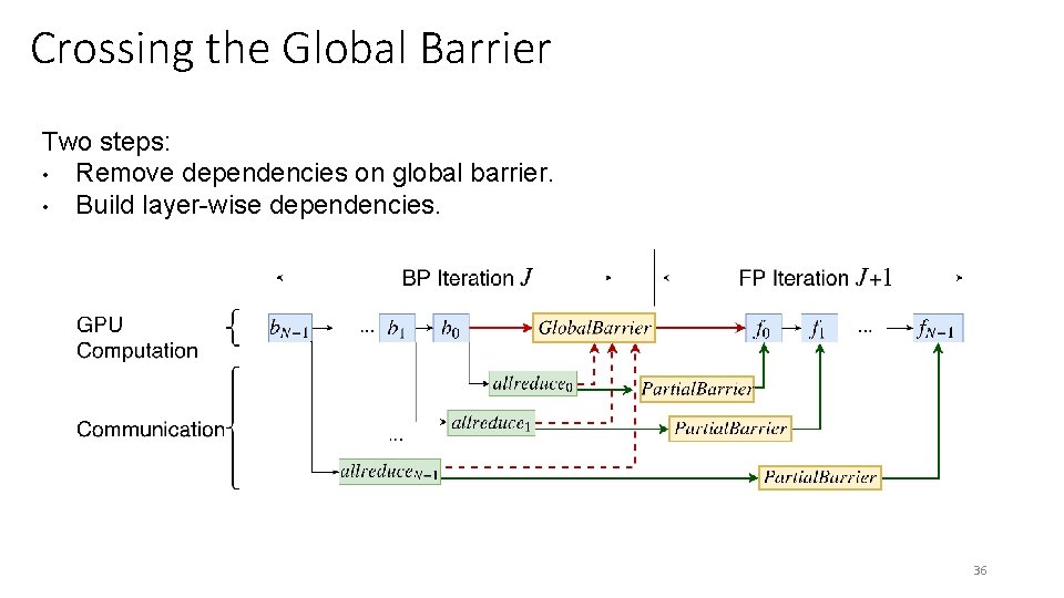 Crossing the Global Barrier Two steps: • Remove dependencies on global barrier. • Build Crossing the Global Barrier Two steps: • Remove dependencies on global barrier. • Build