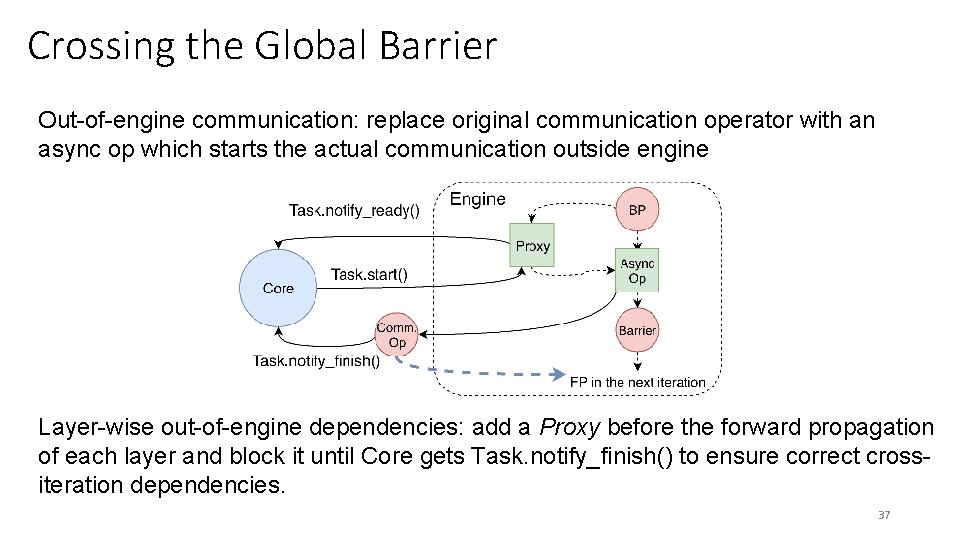 Crossing the Global Barrier Out-of-engine communication: replace original communication operator with an async op Crossing the Global Barrier Out-of-engine communication: replace original communication operator with an async op