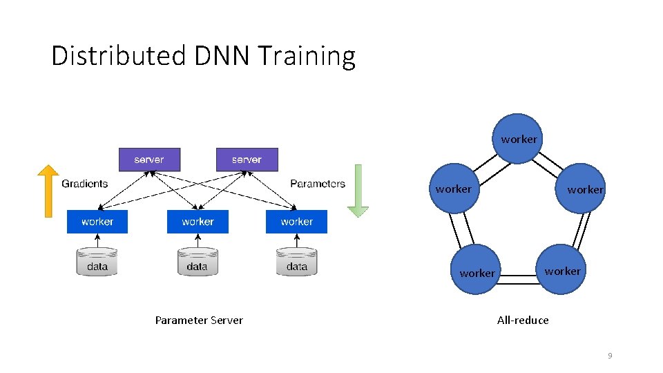 Distributed DNN Training worker Parameter Server worker All-reduce 9 Distributed DNN Training worker Parameter Server worker All-reduce 9