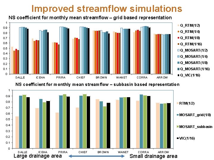 Improved streamflow simulations NS coefficient for monthly mean streamflow – grid based representation 1 Improved streamflow simulations NS coefficient for monthly mean streamflow – grid based representation 1