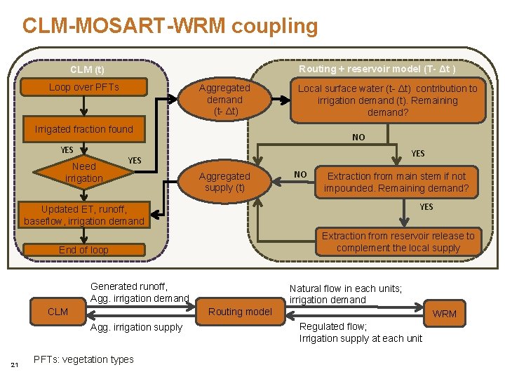 CLM-MOSART-WRM coupling Routing + reservoir model (T- Δt ) CLM (t) Loop over PFTs CLM-MOSART-WRM coupling Routing + reservoir model (T- Δt ) CLM (t) Loop over PFTs