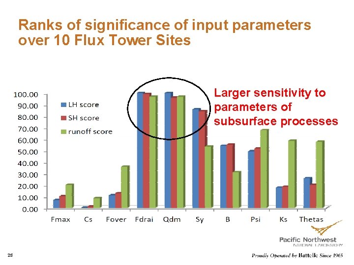 Ranks of significance of input parameters over 10 Flux Tower Sites Larger sensitivity to Ranks of significance of input parameters over 10 Flux Tower Sites Larger sensitivity to