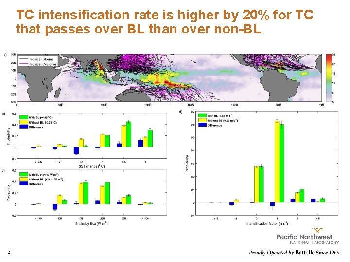 TC intensification rate is higher by 20% for TC that passes over BL than TC intensification rate is higher by 20% for TC that passes over BL than