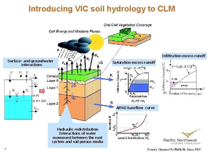 Introducing VIC soil hydrology to CLM Infiltration excess runoff Surface- and groundwater interactions Saturation Introducing VIC soil hydrology to CLM Infiltration excess runoff Surface- and groundwater interactions Saturation