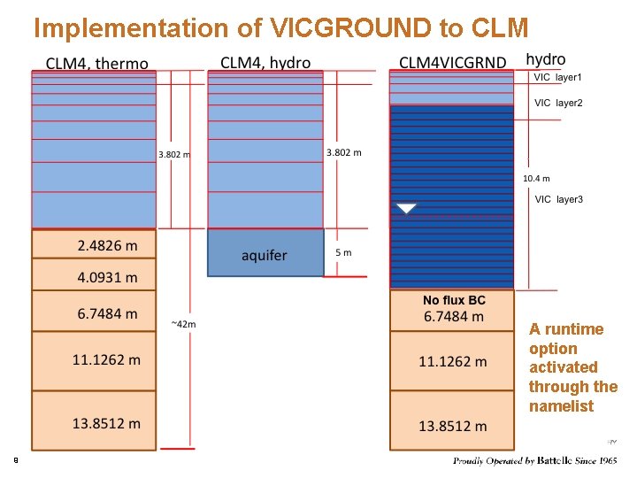 Implementation of VICGROUND to CLM A runtime option activated through the namelist 9 Implementation of VICGROUND to CLM A runtime option activated through the namelist 9